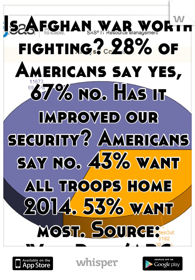 Is Afghan war worth fighting? 28% of Americans say yes, 67% no. Has it improved our security? Americans say no. 43% want all troops home 2014. 53% want most. Source: WashPost/ABC