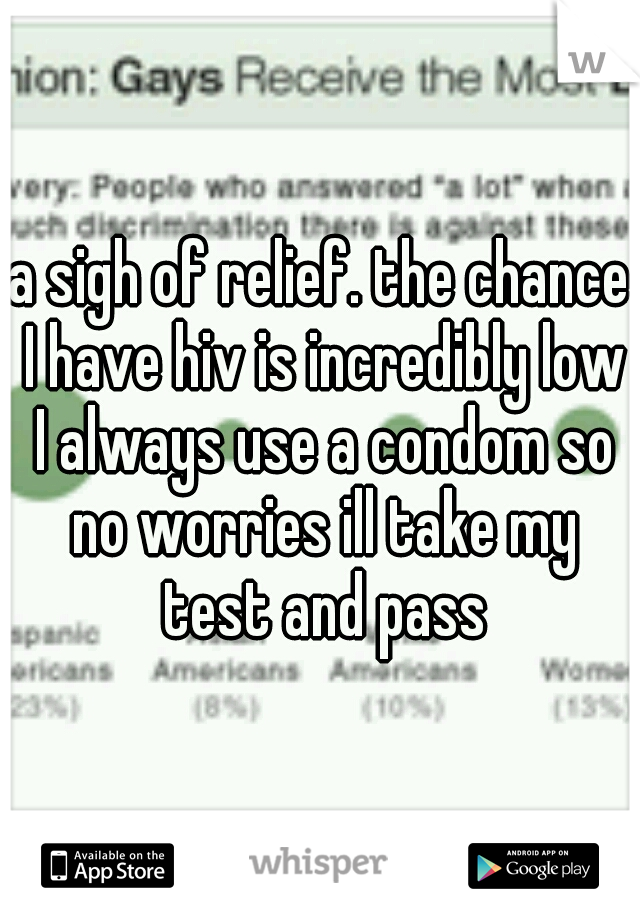 a sigh of relief. the chance I have hiv is incredibly low I always use a condom so no worries ill take my test and pass