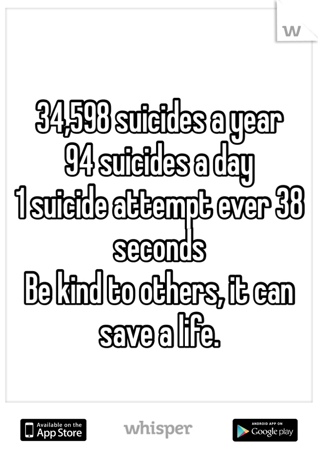 34,598 suicides a year
94 suicides a day
1 suicide attempt ever 38 seconds
Be kind to others, it can save a life.