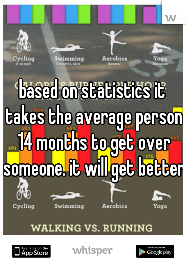 based on statistics it takes the average person 14 months to get over someone. it will get better.