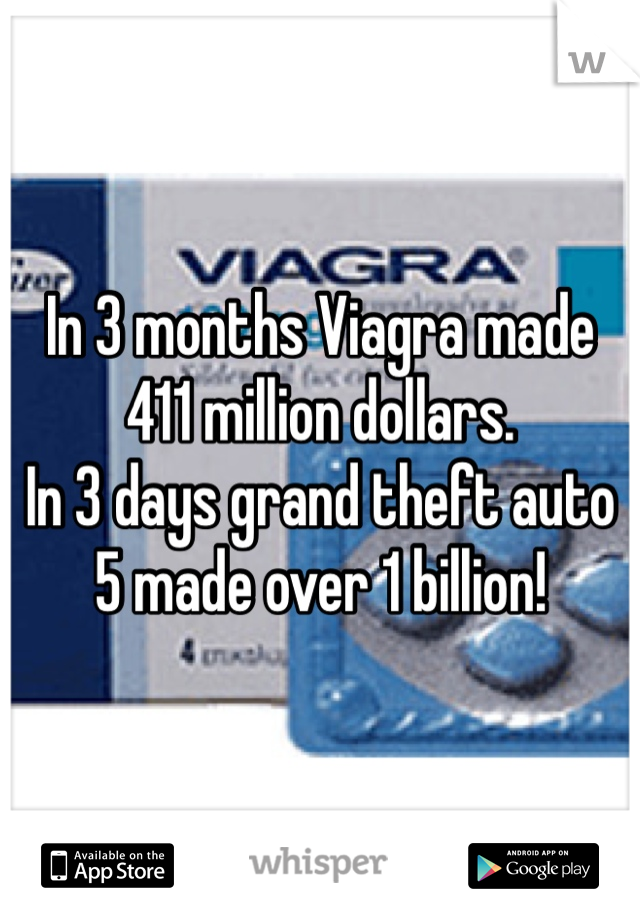 In 3 months Viagra made 411 million dollars.
In 3 days grand theft auto 5 made over 1 billion!
