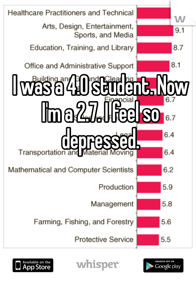 I was a 4.0 student. Now I'm a 2.7. I feel so depressed.