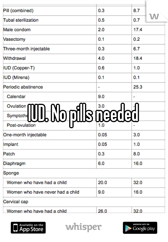 IUD. No pills needed