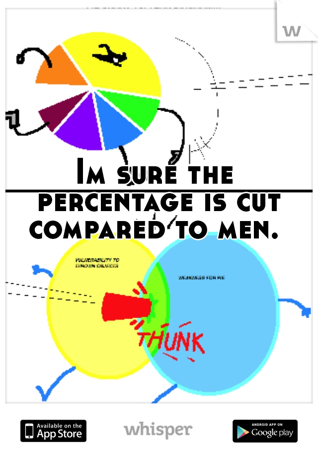 Im sure the percentage is cut compared to men. 