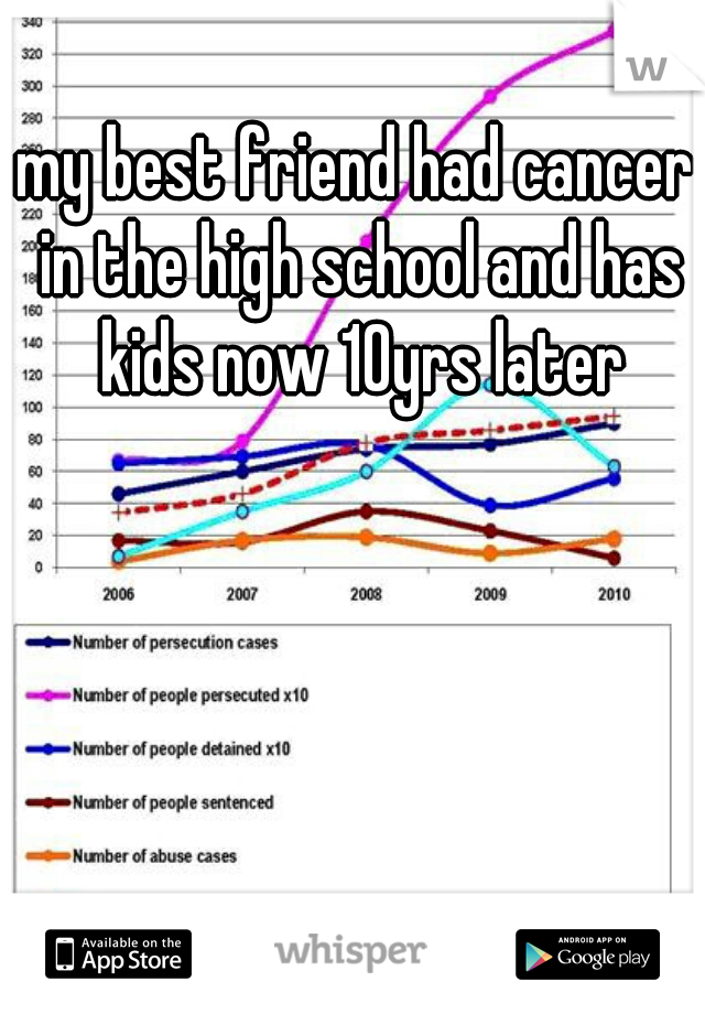 my best friend had cancer in the high school and has kids now 10yrs later
