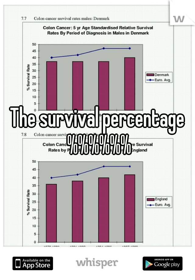 The survival percentage %%%%%%
 