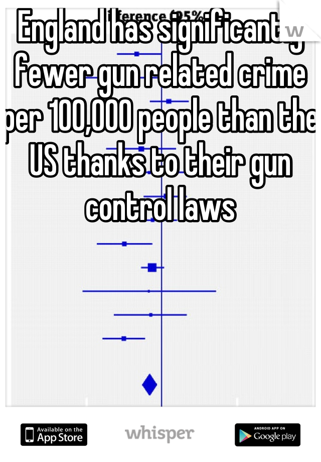 England has significantly fewer gun related crime per 100,000 people than the US thanks to their gun control laws