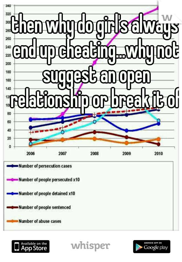 then why do girl's always end up cheating...why not suggest an open relationship or break it off
