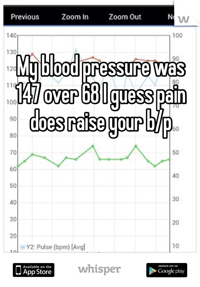 My blood pressure was 147 over 68 I guess pain does raise your b/p
