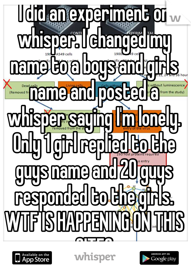 I did an experiment on whisper. I changed my name to a boys and girls name and posted a whisper saying I'm lonely. Only 1 girl replied to the guys name and 20 guys responded to the girls. WTF IS HAPPENING ON THIS SITE?