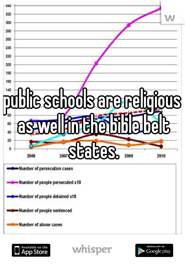 public schools are religious as well in the bible belt states.