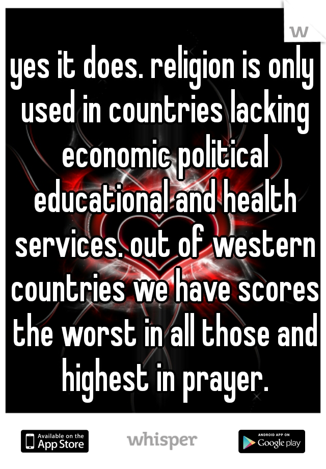 yes it does. religion is only used in countries lacking economic political educational and health services. out of western countries we have scores the worst in all those and highest in prayer.