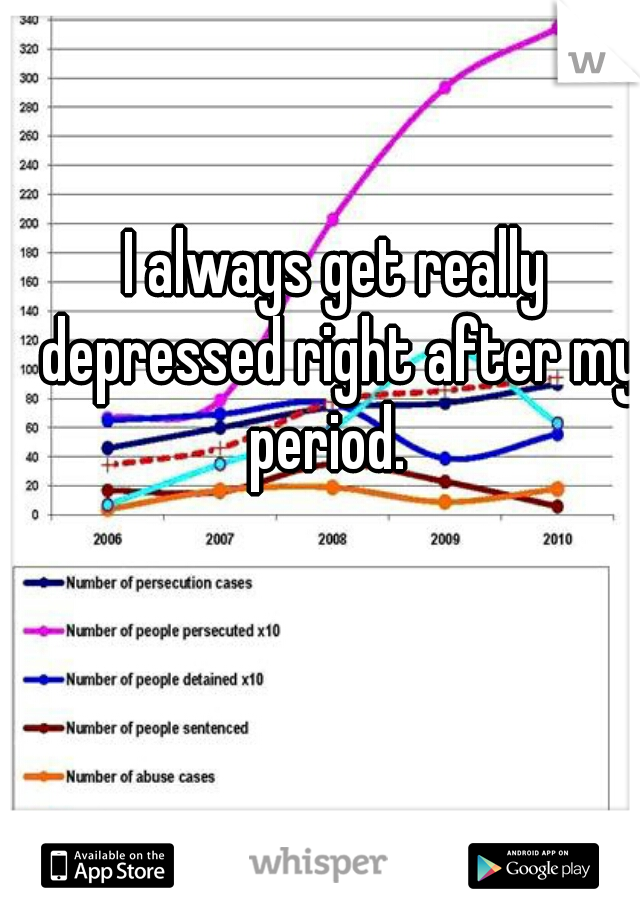 I always get really depressed right after my period.  