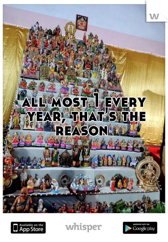 all most 1 every year, that's the reason  
