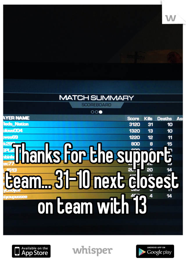 Thanks for the support team... 31-10 next closest on team with 13