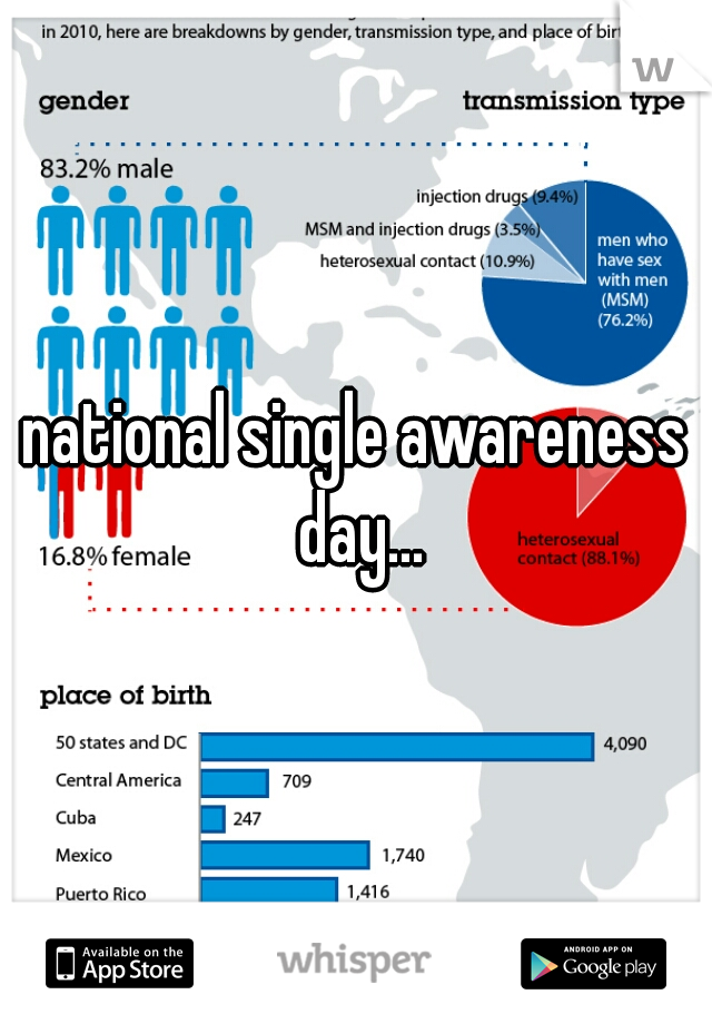 national single awareness day...