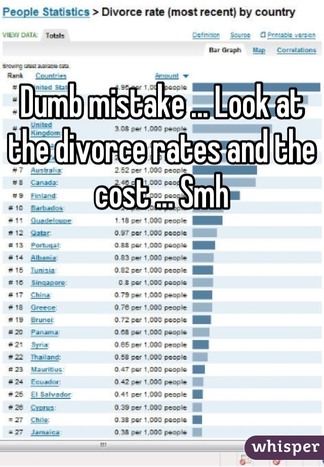 Dumb mistake ... Look at the divorce rates and the cost ... Smh