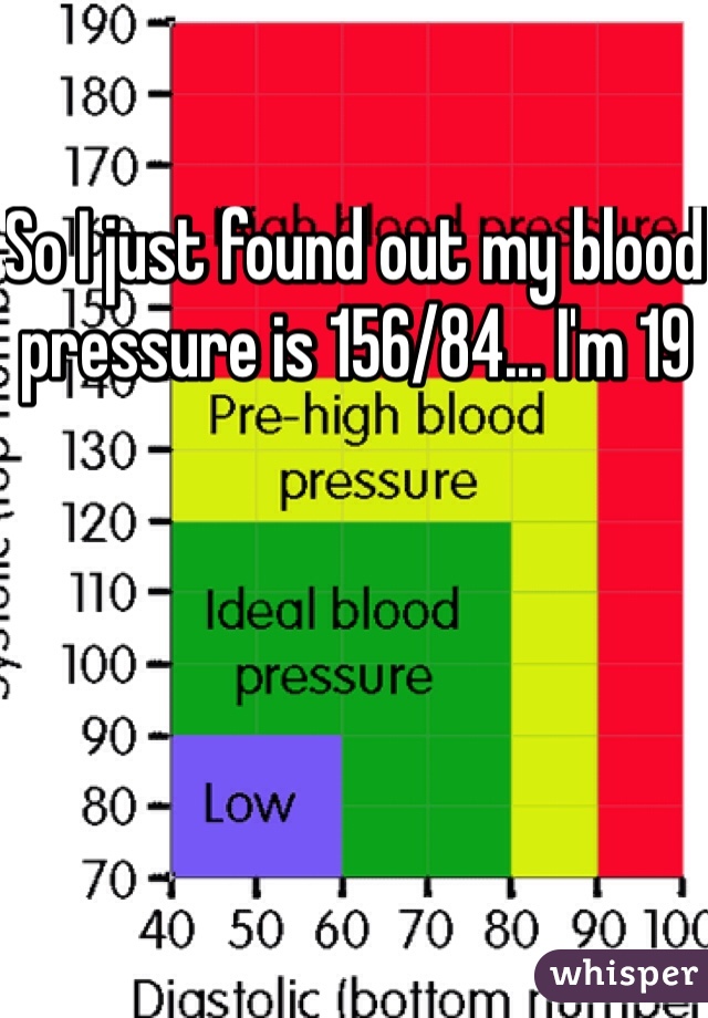 So I just found out my blood pressure is 156/84... I'm 19