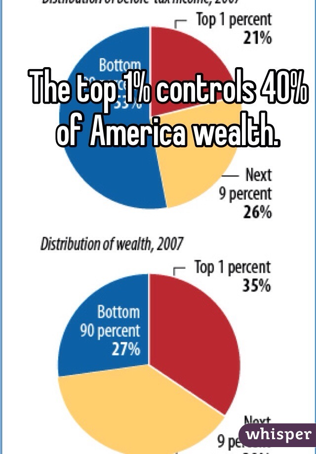The top 1% controls 40% of America wealth. 