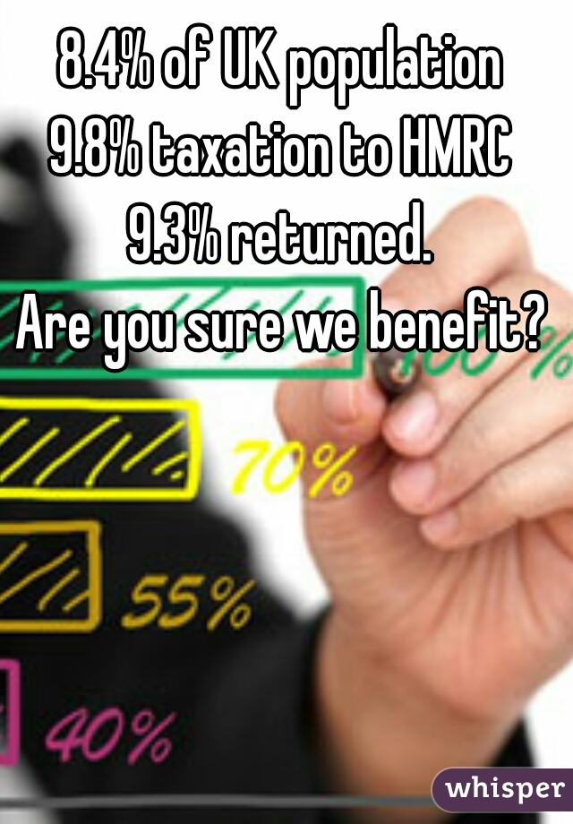 8.4% of UK population
9.8% taxation to HMRC
9.3% returned.

Are you sure we benefit?