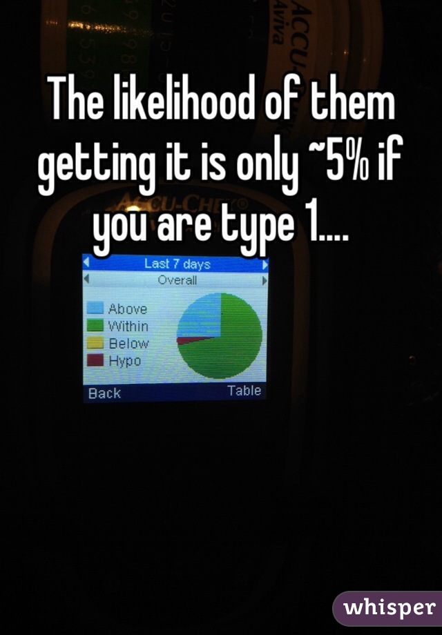 The likelihood of them getting it is only ~5% if you are type 1.... 