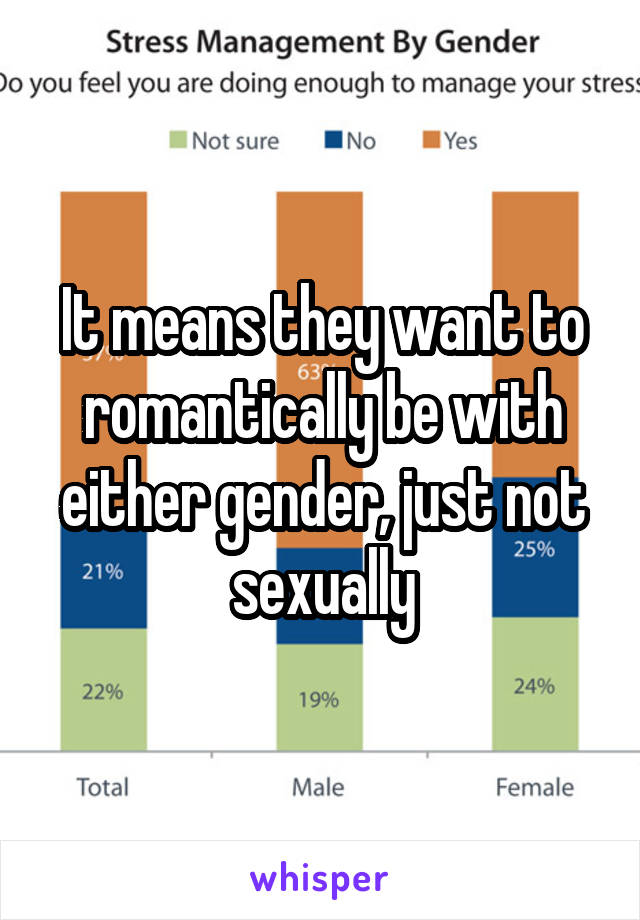 It means they want to romantically be with either gender, just not sexually