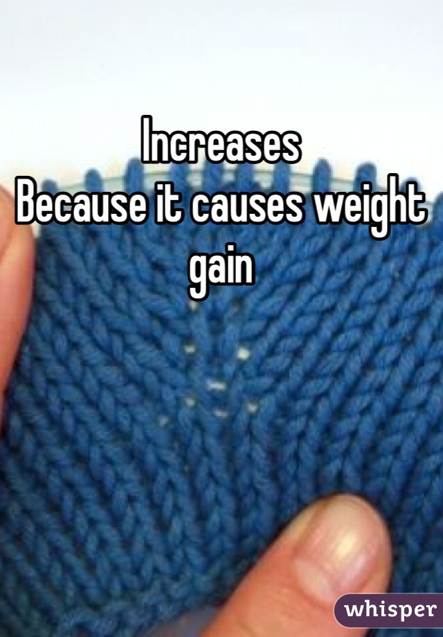 Increases
Because it causes weight gain