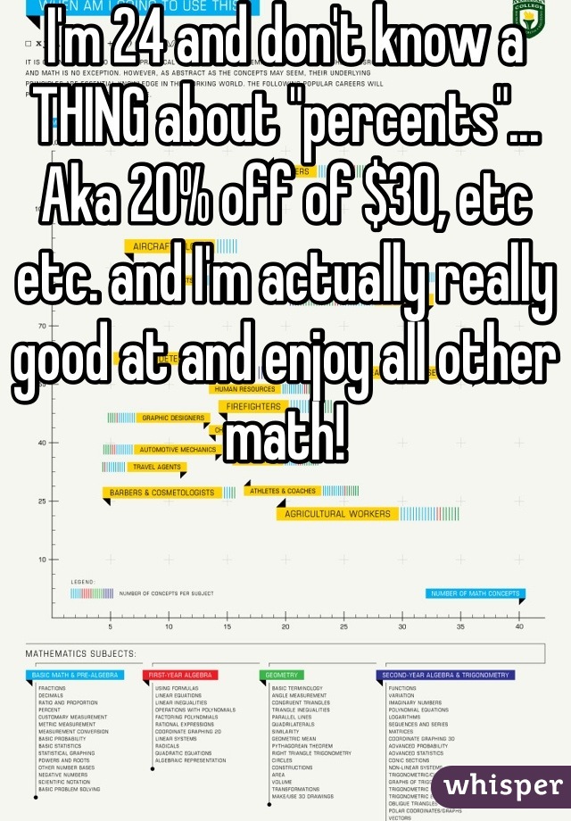 I'm 24 and don't know a THING about "percents"... Aka 20% off of $30, etc etc. and I'm actually really good at and enjoy all other math!