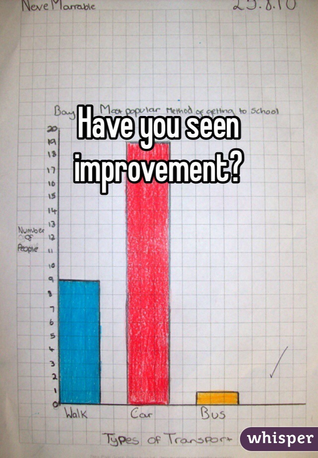 Have you seen improvement? 