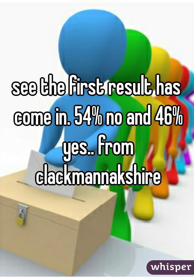 see the first result has come in. 54% no and 46% yes.. from clackmannakshire