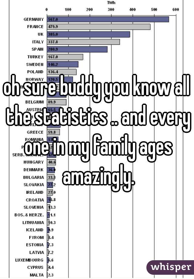 oh sure buddy you know all the statistics .. and every one in my family ages amazingly.