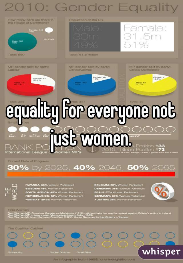 equality for everyone not just women. 