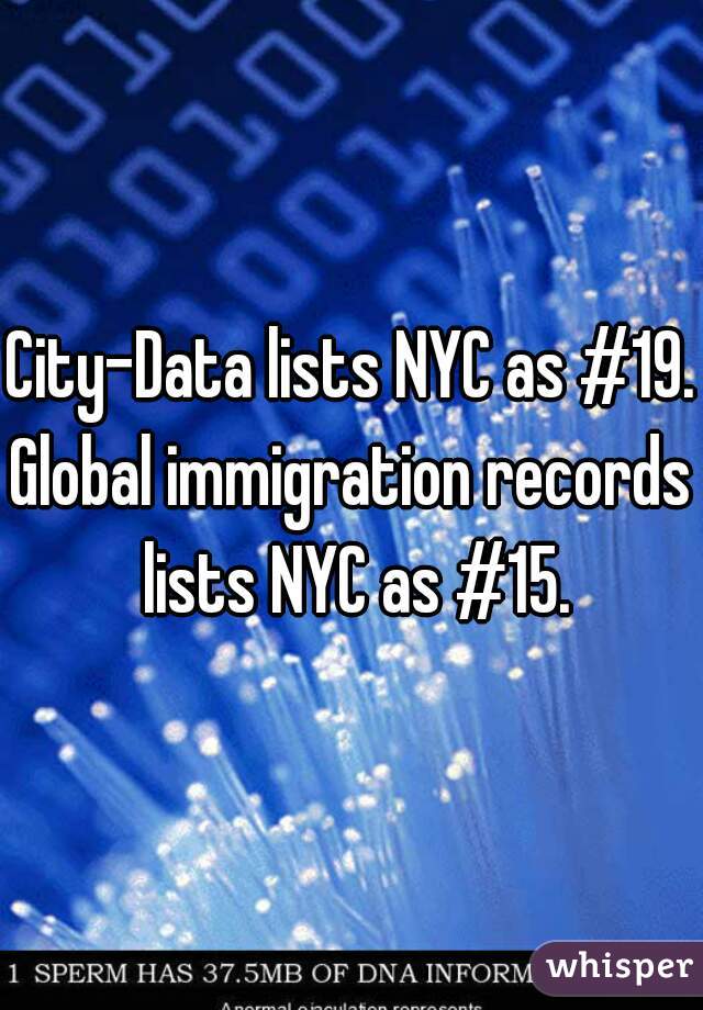 City-Data lists NYC as #19.
Global immigration records lists NYC as #15.