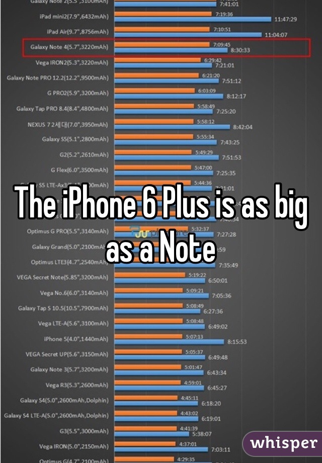 The iPhone 6 Plus is as big as a Note