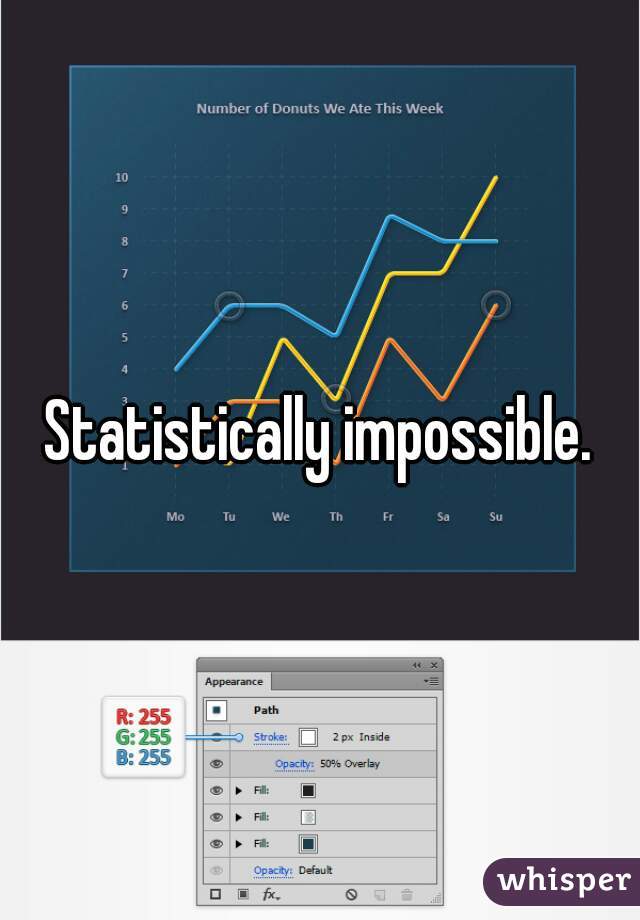 Statistically impossible.