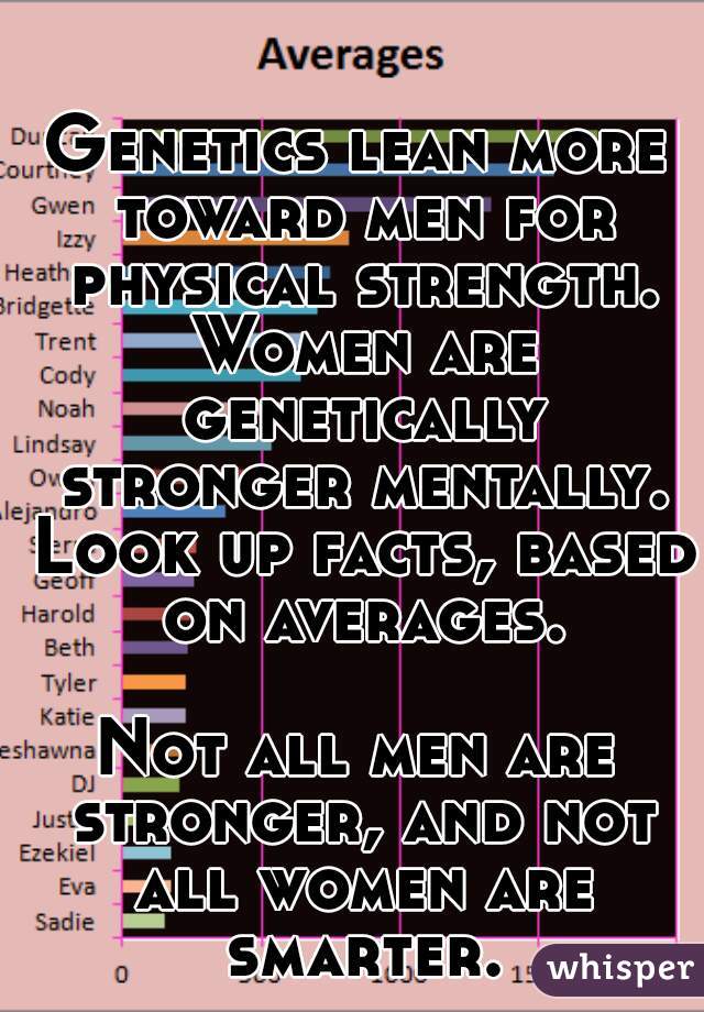 Genetics lean more toward men for physical strength. Women are genetically stronger mentally. Look up facts, based on averages.

Not all men are stronger, and not all women are smarter.