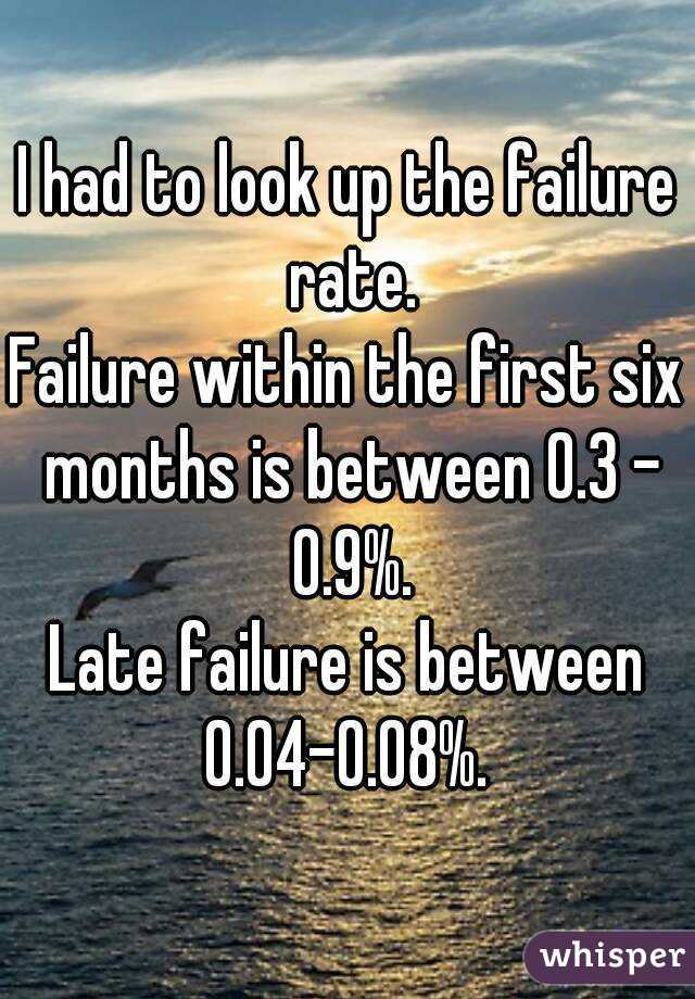 I had to look up the failure rate.
Failure within the first six months is between 0.3 - 0.9%.
Late failure is between 0.04-0.08%. 