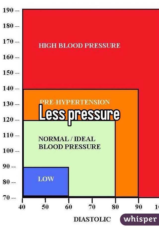 Less pressure 