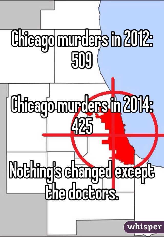 Chicago murders in 2012: 509

Chicago murders in 2014: 425

Nothing's changed except the doctors. 