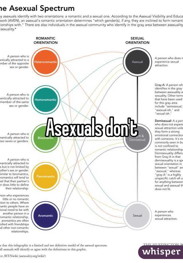 Asexuals don't 