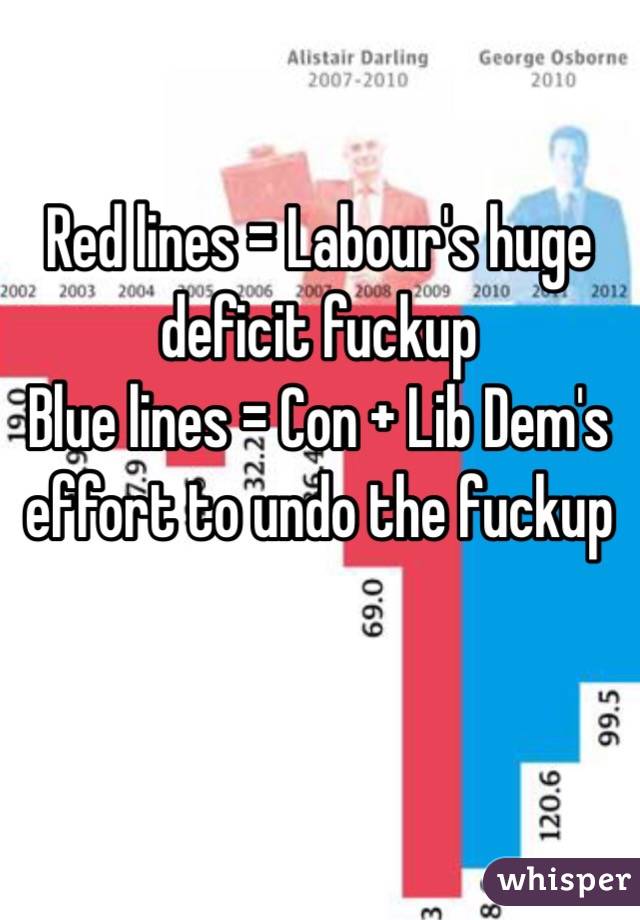 Red lines = Labour's huge deficit fuckup
Blue lines = Con + Lib Dem's effort to undo the fuckup