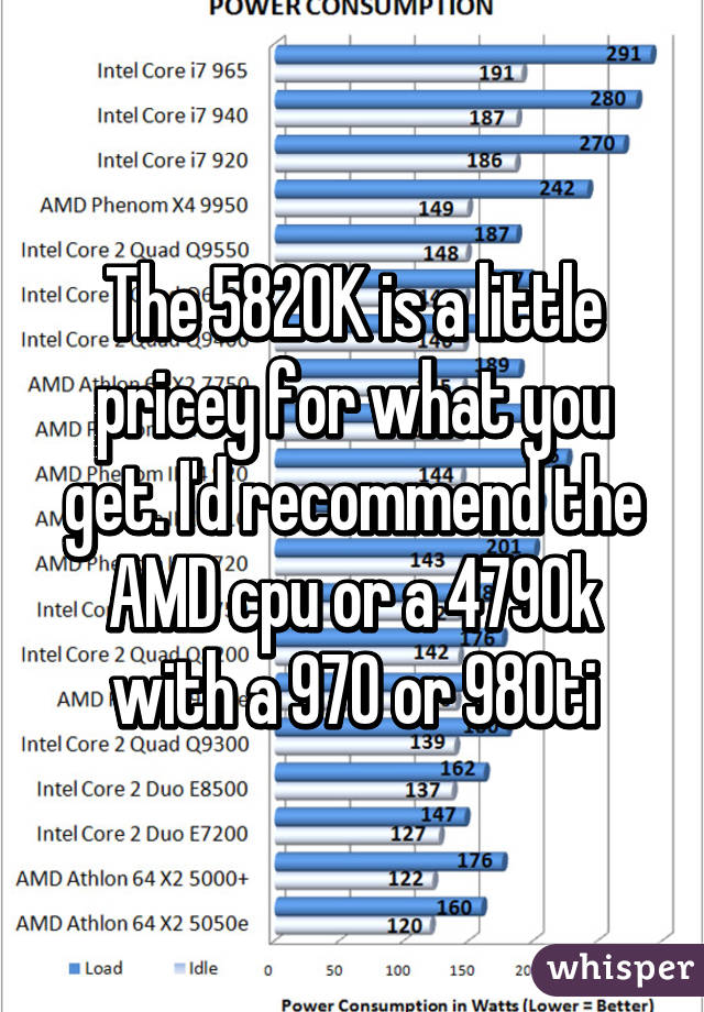 The 5820K is a little pricey for what you get. I'd recommend the AMD cpu or a 4790k with a 970 or 980ti