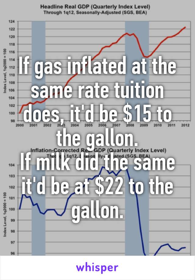 If gas inflated at the same rate tuition does, it'd be $15 to the gallon.
If milk did the same it'd be at $22 to the gallon.