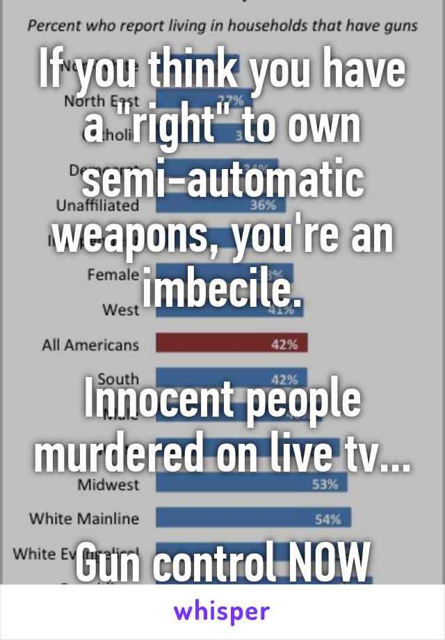 If you think you have a "right" to own semi-automatic weapons, you're an imbecile.

Innocent people murdered on live tv...

Gun control NOW