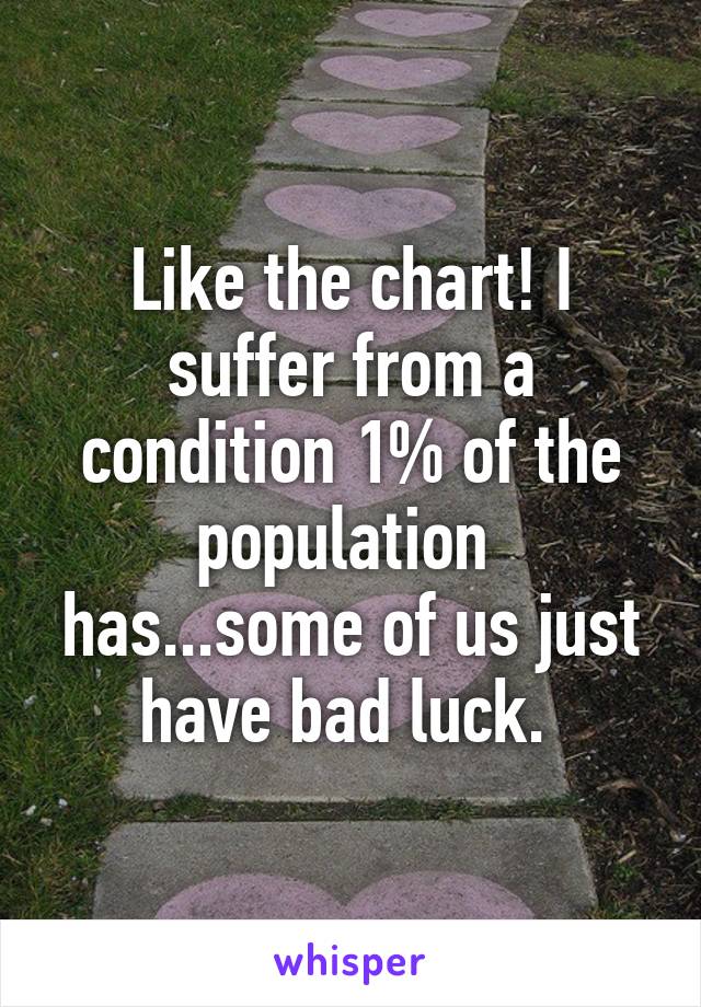 Like the chart! I suffer from a condition 1% of the population  has...some of us just have bad luck. 