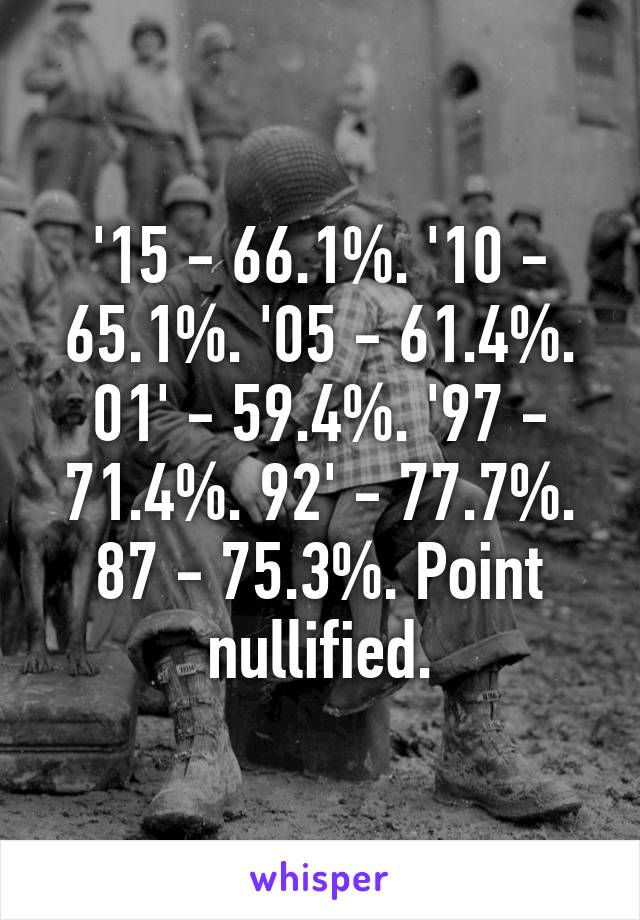 '15 - 66.1%. '10 - 65.1%. '05 - 61.4%. 01' - 59.4%. '97 - 71.4%. 92' - 77.7%. 87 - 75.3%. Point nullified.