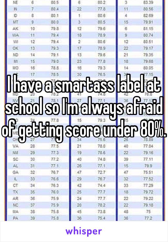 I have a smartass label at school so I'm always afraid of getting score under 80%.