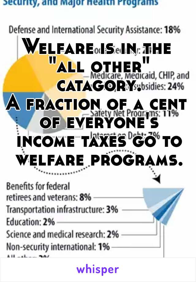 Welfare is in the "all other" catagory.
A fraction of a cent of everyone's income taxes go to welfare programs.