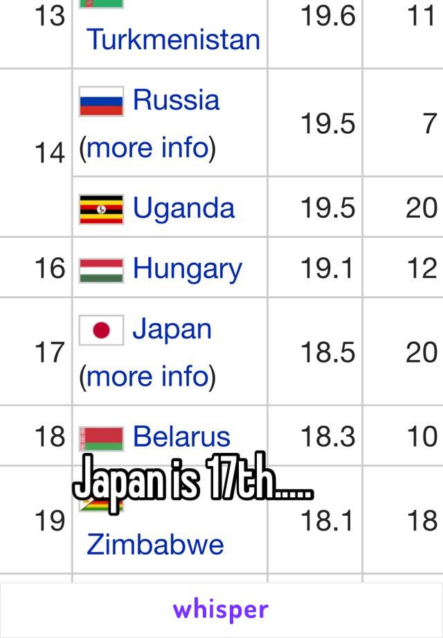 Japan is 17th.....