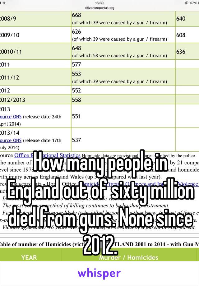 How many people in England out of sixty million died from guns. None since 2012.